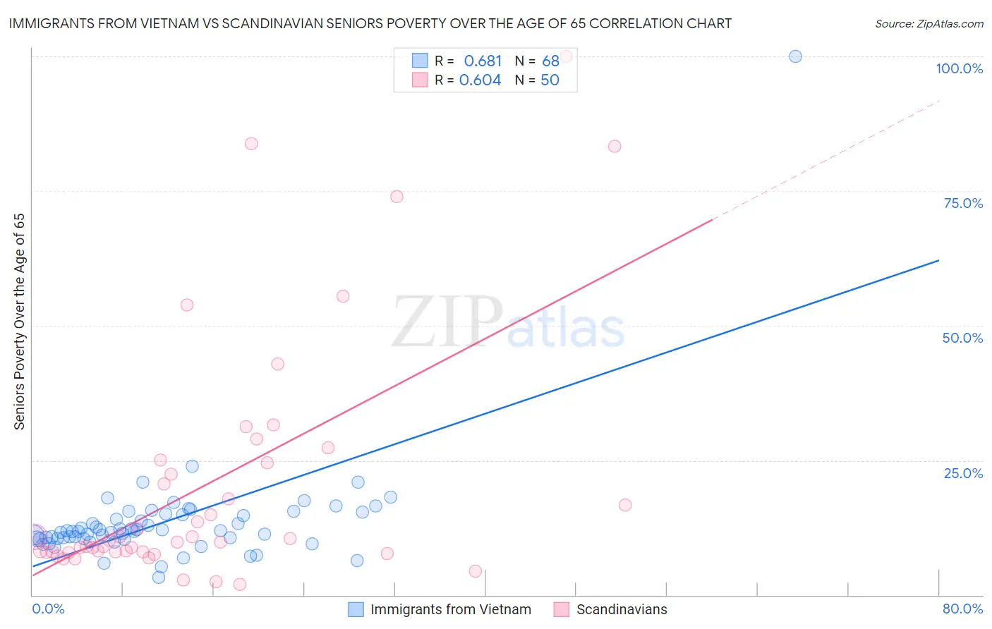 Immigrants from Vietnam vs Scandinavian Seniors Poverty Over the Age of 65