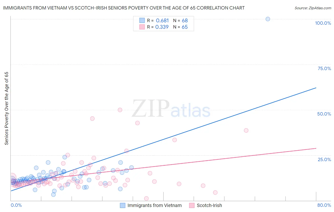 Immigrants from Vietnam vs Scotch-Irish Seniors Poverty Over the Age of 65