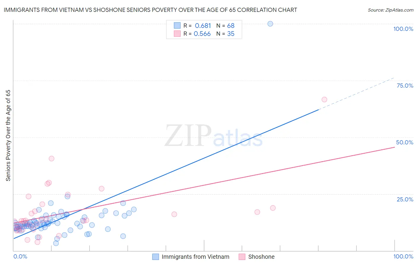 Immigrants from Vietnam vs Shoshone Seniors Poverty Over the Age of 65