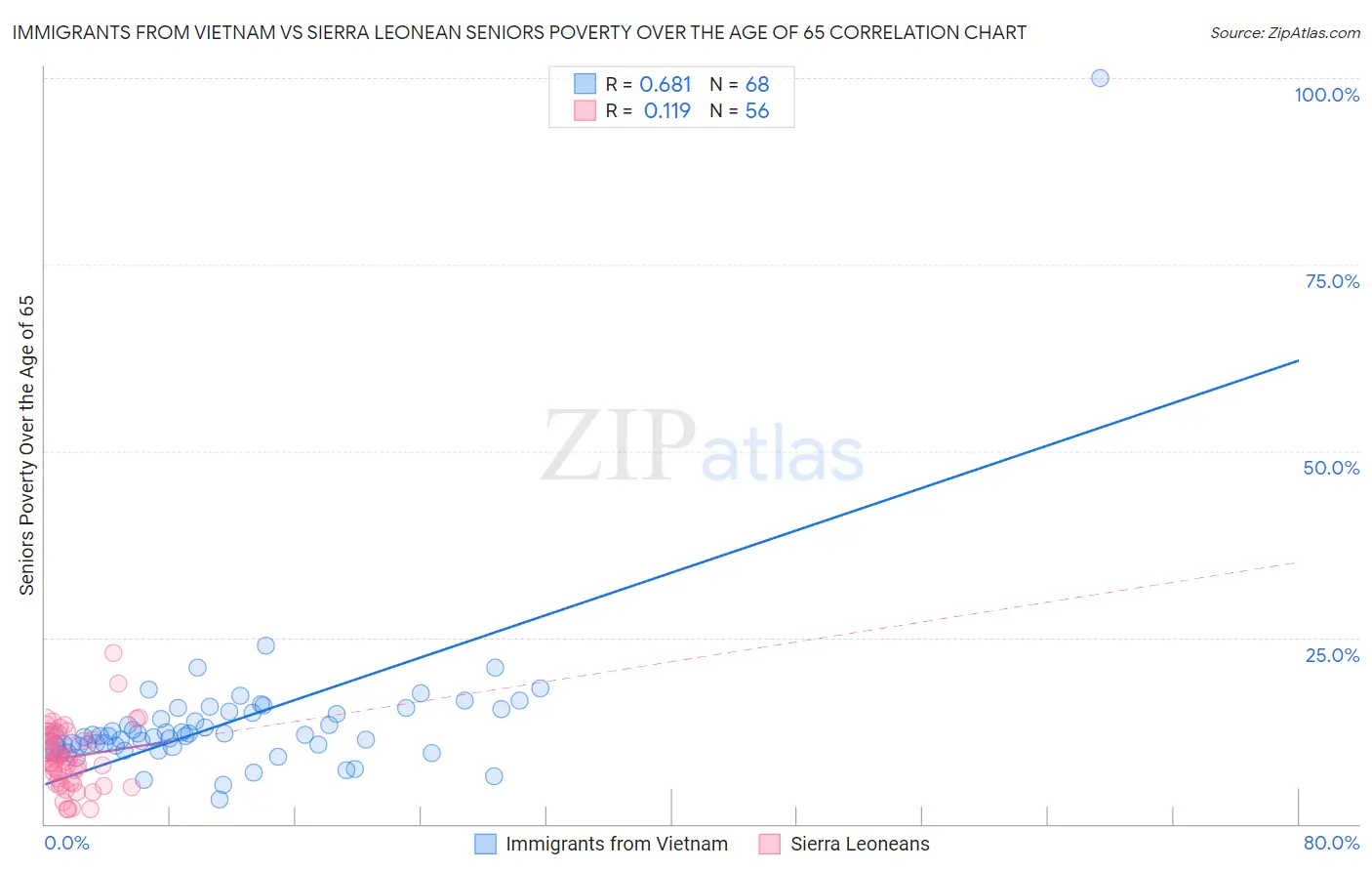 Immigrants from Vietnam vs Sierra Leonean Seniors Poverty Over the Age of 65