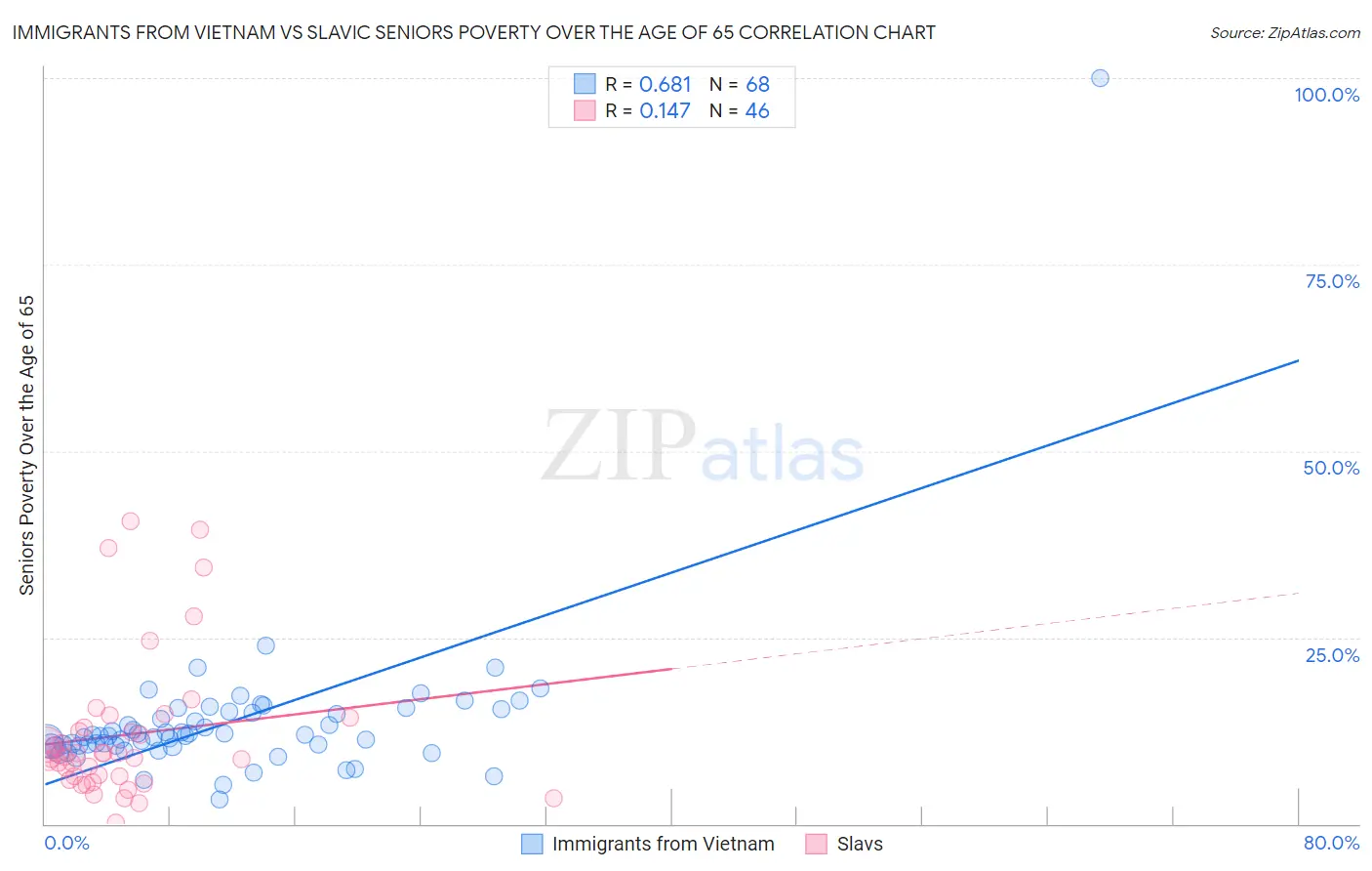 Immigrants from Vietnam vs Slavic Seniors Poverty Over the Age of 65