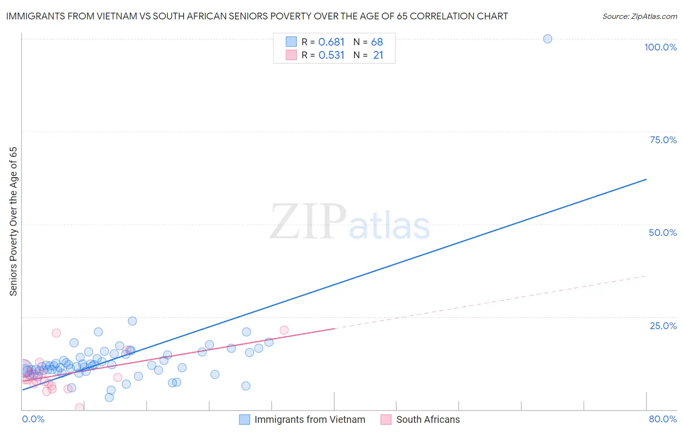 Immigrants from Vietnam vs South African Seniors Poverty Over the Age of 65