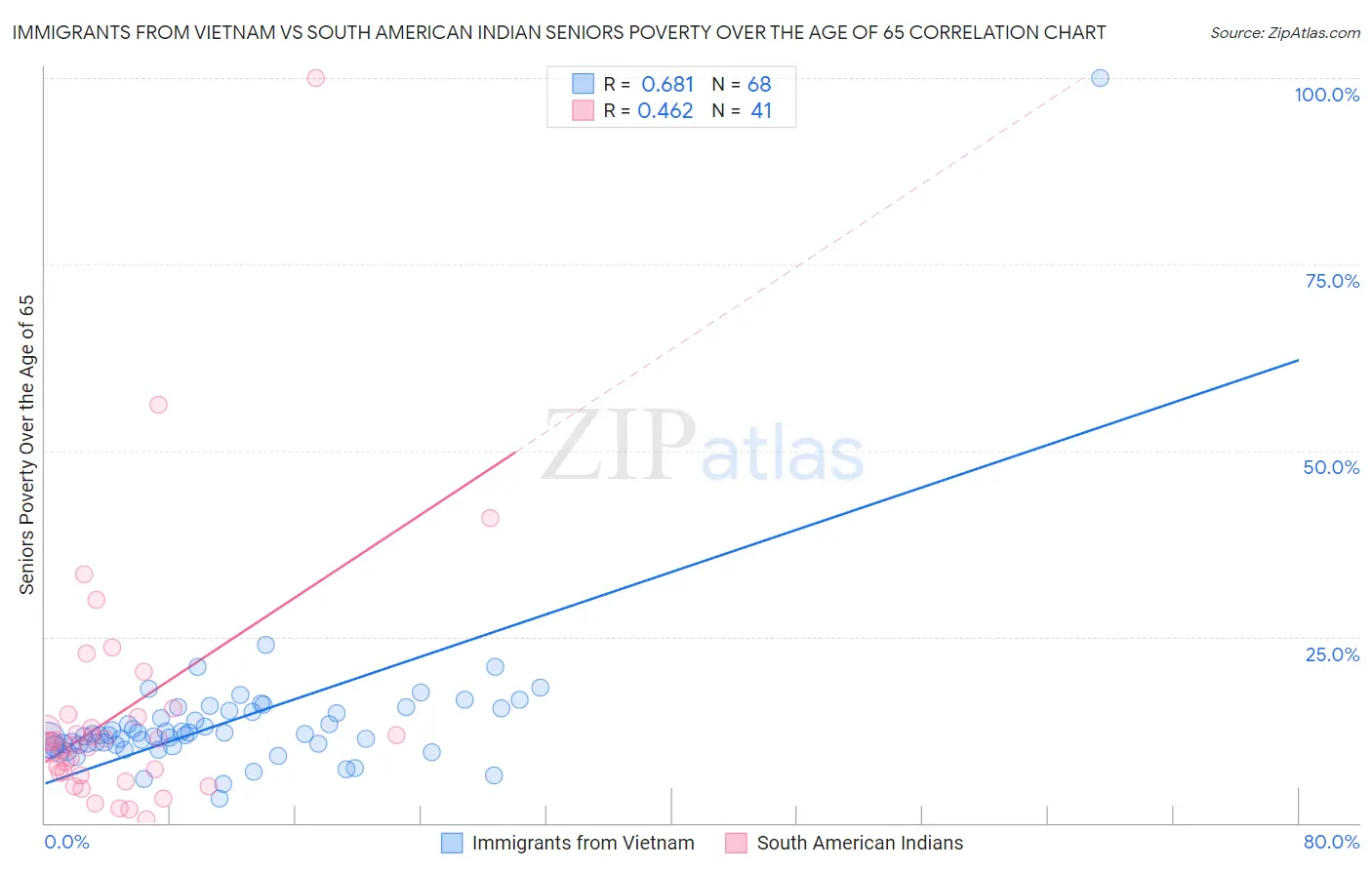 Immigrants from Vietnam vs South American Indian Seniors Poverty Over the Age of 65