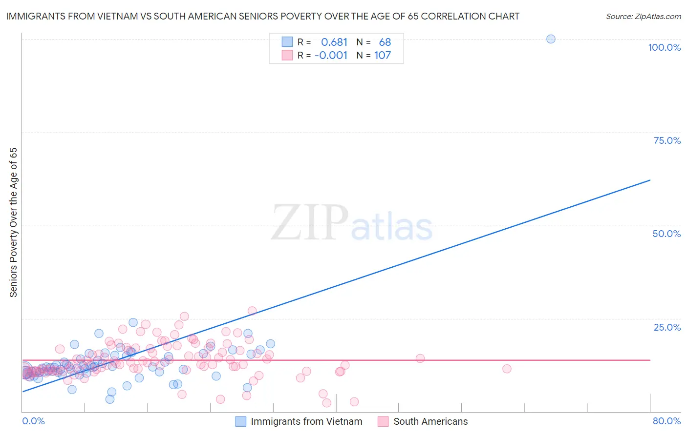 Immigrants from Vietnam vs South American Seniors Poverty Over the Age of 65