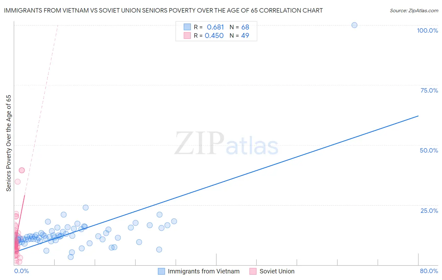 Immigrants from Vietnam vs Soviet Union Seniors Poverty Over the Age of 65