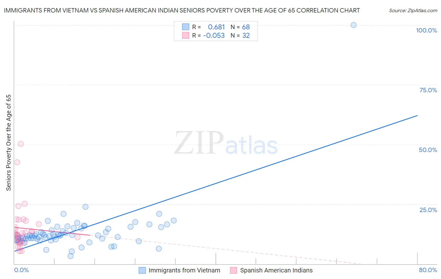 Immigrants from Vietnam vs Spanish American Indian Seniors Poverty Over the Age of 65