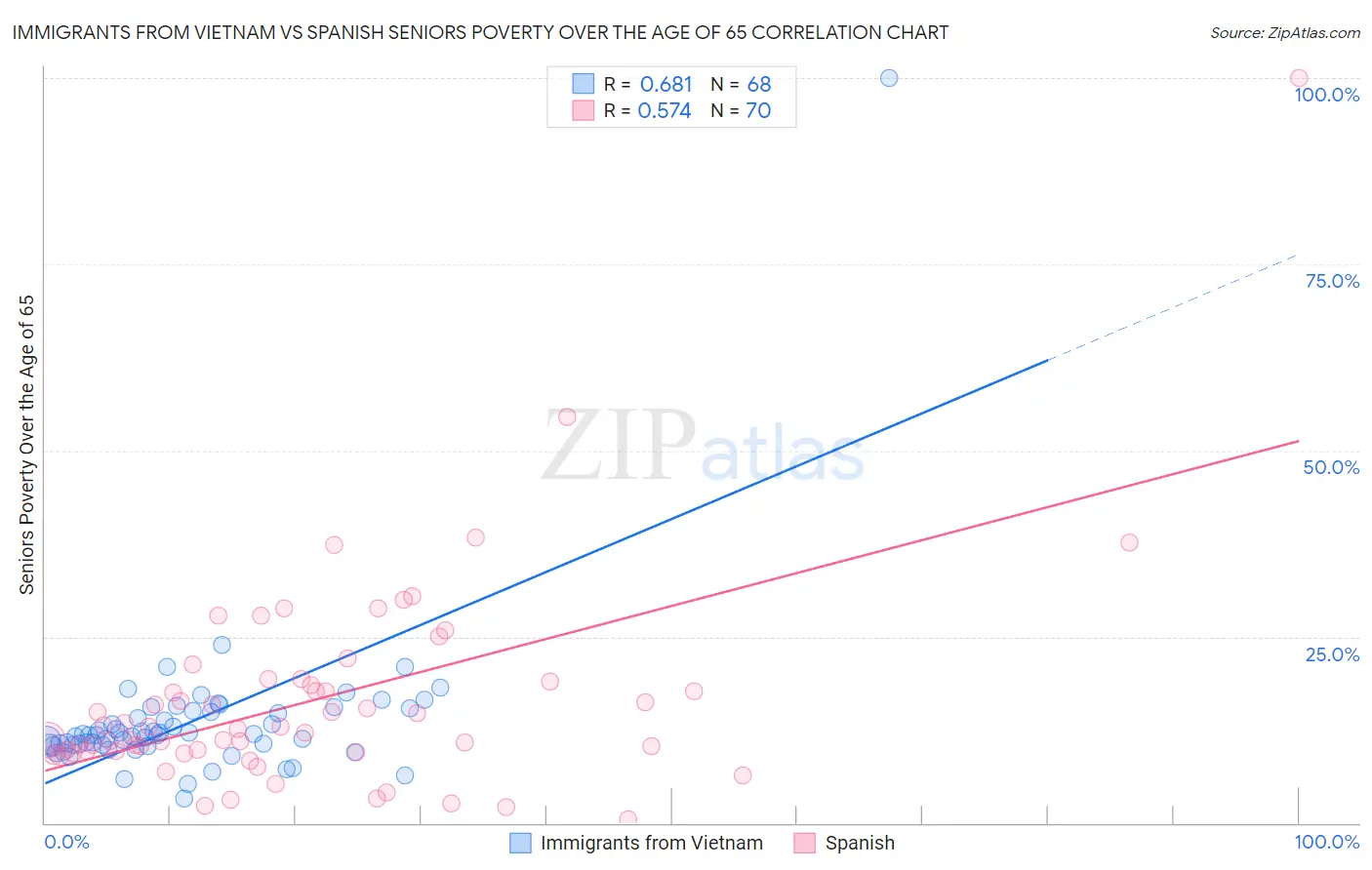 Immigrants from Vietnam vs Spanish Seniors Poverty Over the Age of 65