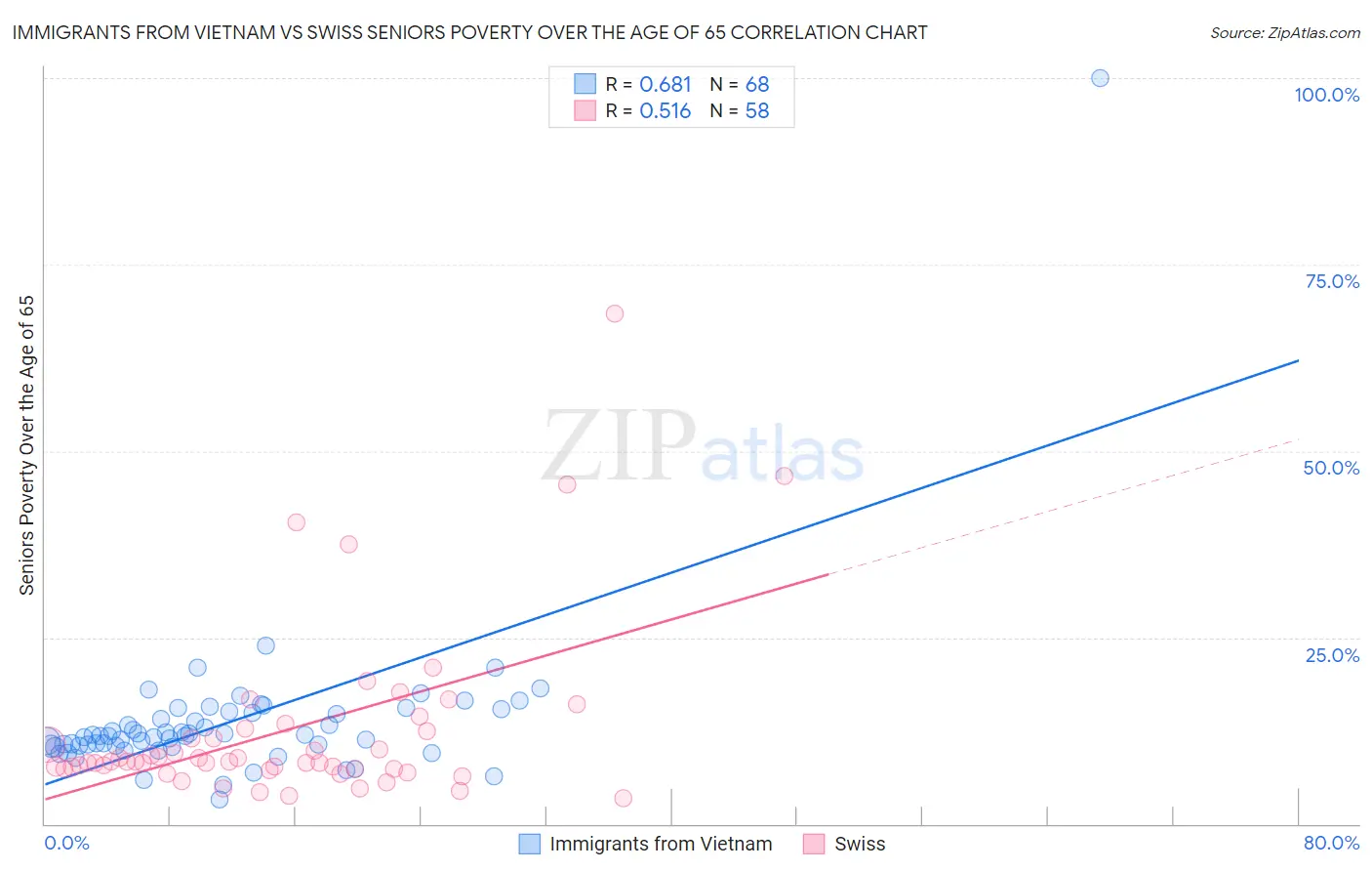 Immigrants from Vietnam vs Swiss Seniors Poverty Over the Age of 65