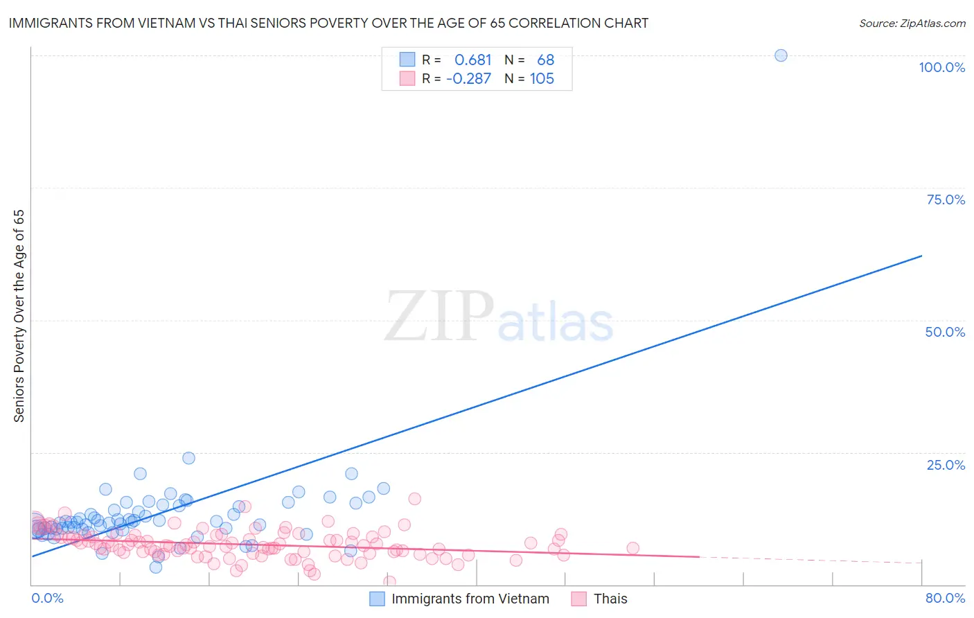 Immigrants from Vietnam vs Thai Seniors Poverty Over the Age of 65