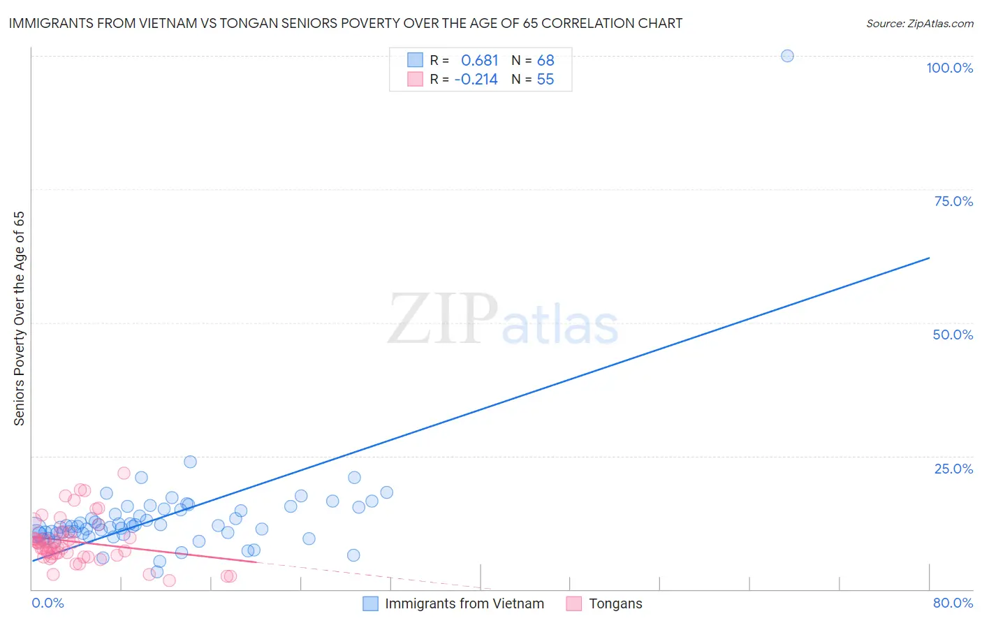 Immigrants from Vietnam vs Tongan Seniors Poverty Over the Age of 65