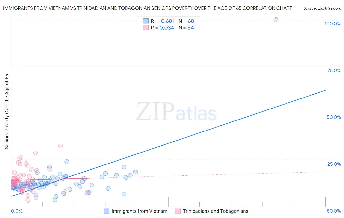 Immigrants from Vietnam vs Trinidadian and Tobagonian Seniors Poverty Over the Age of 65