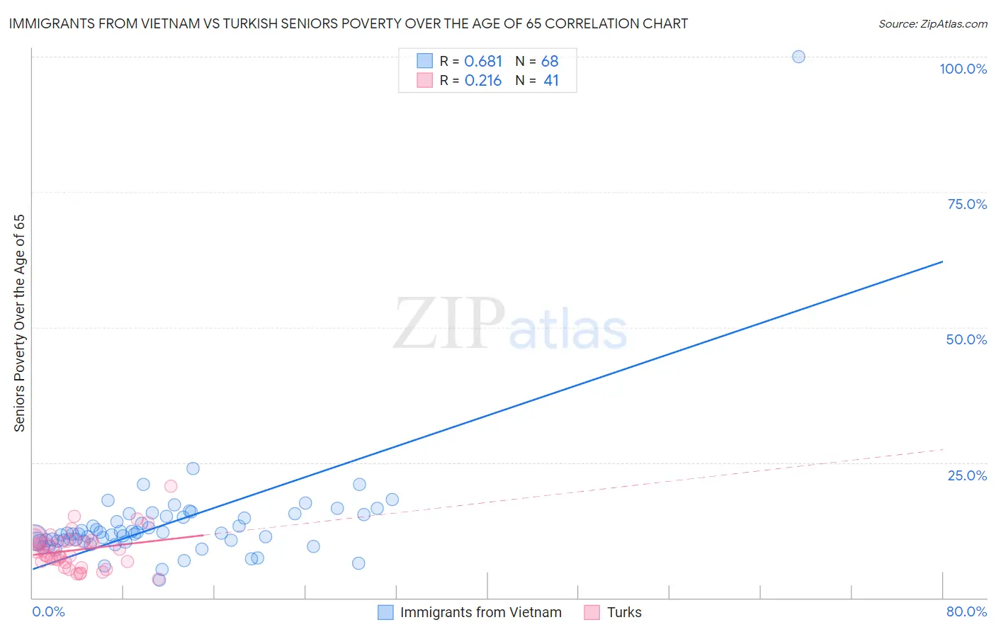 Immigrants from Vietnam vs Turkish Seniors Poverty Over the Age of 65