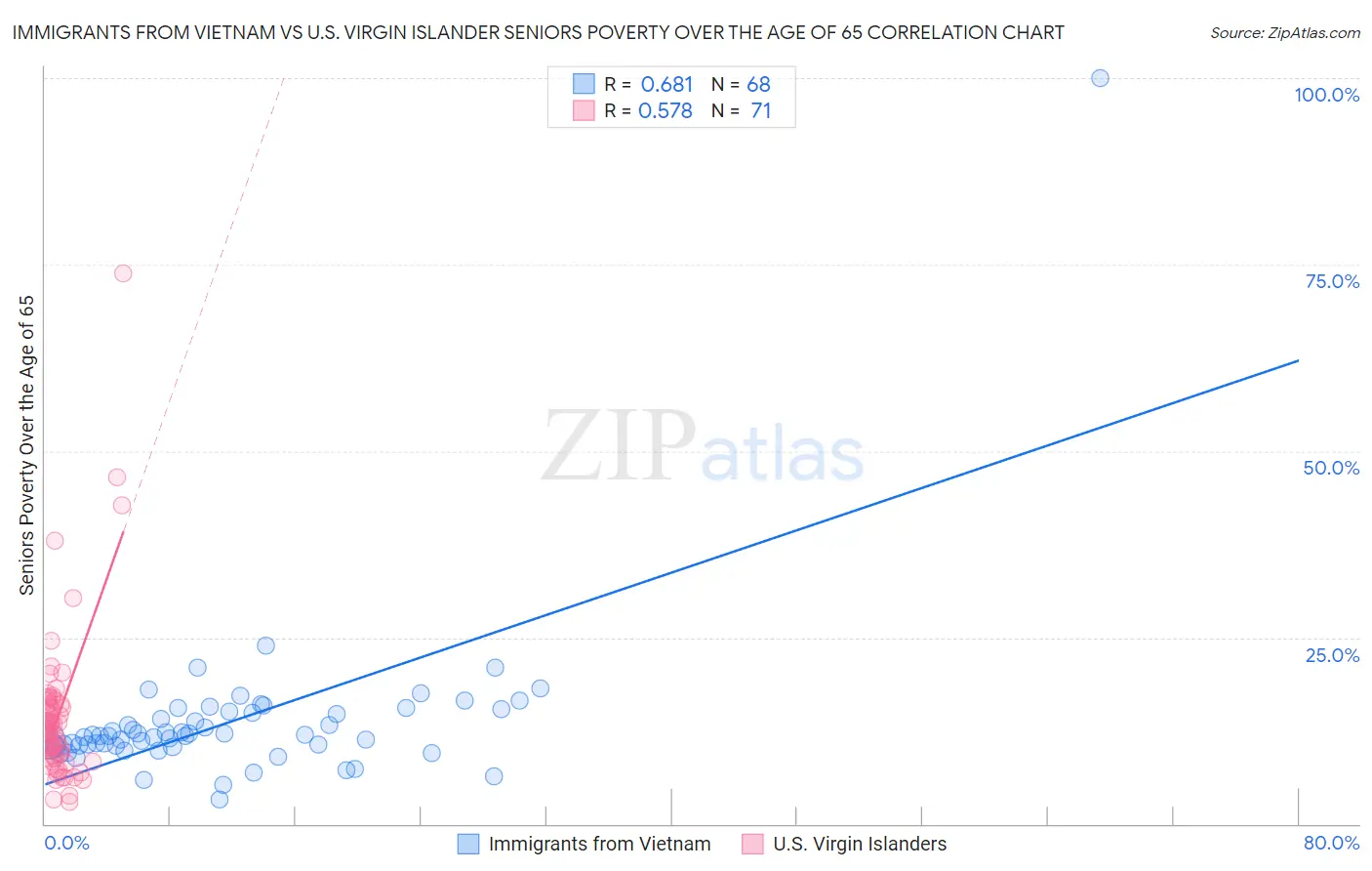 Immigrants from Vietnam vs U.S. Virgin Islander Seniors Poverty Over the Age of 65