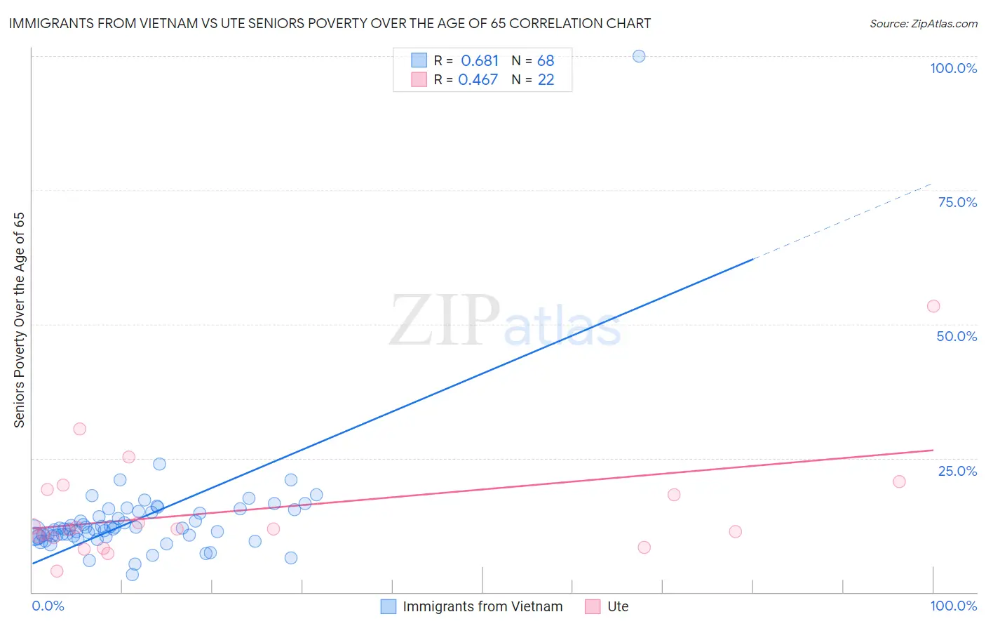 Immigrants from Vietnam vs Ute Seniors Poverty Over the Age of 65