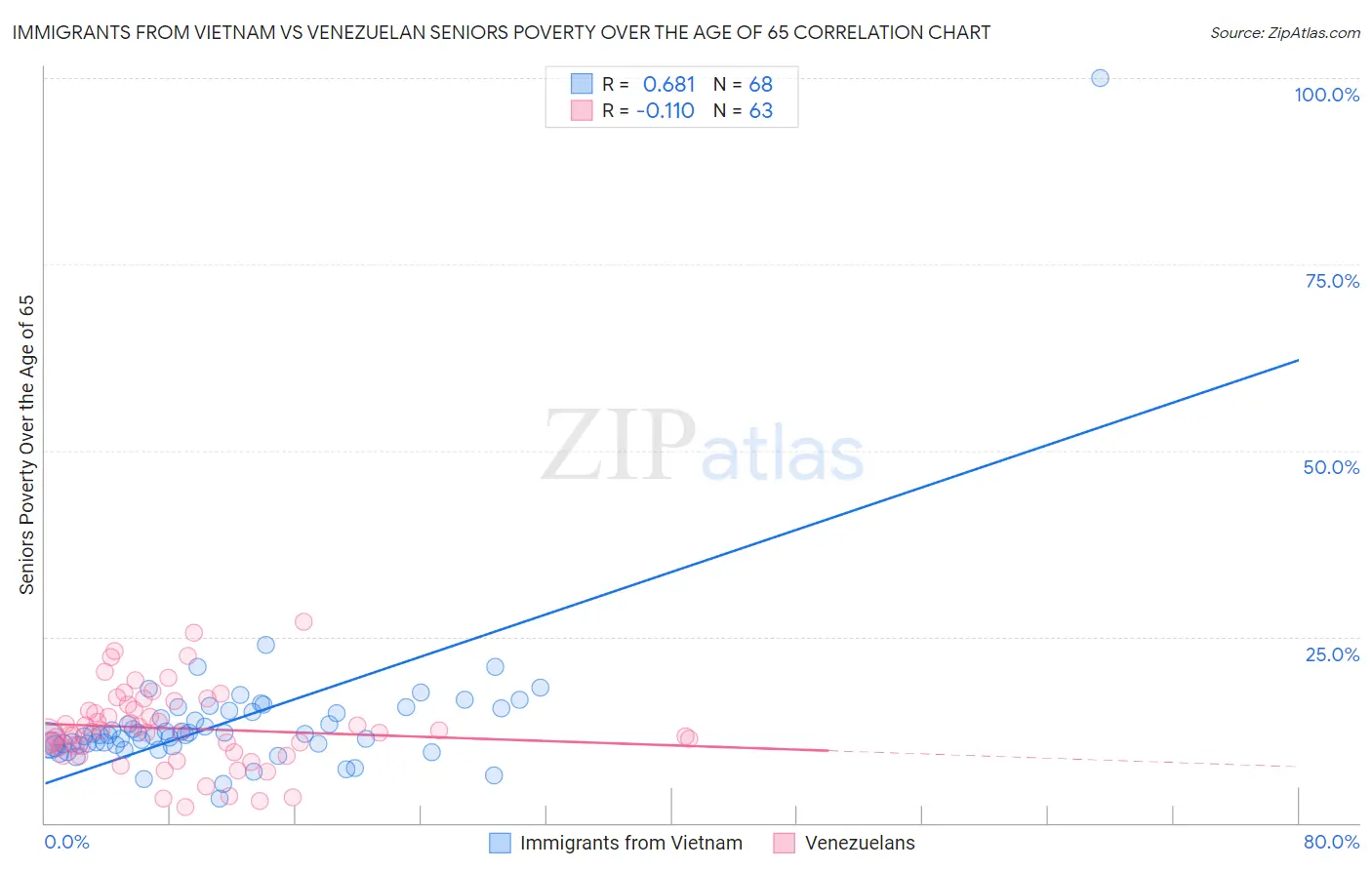 Immigrants from Vietnam vs Venezuelan Seniors Poverty Over the Age of 65