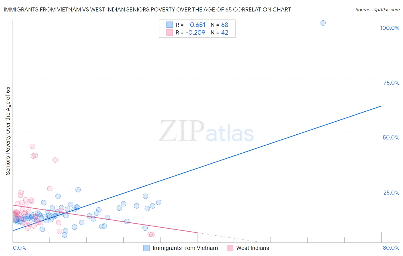 Immigrants from Vietnam vs West Indian Seniors Poverty Over the Age of 65