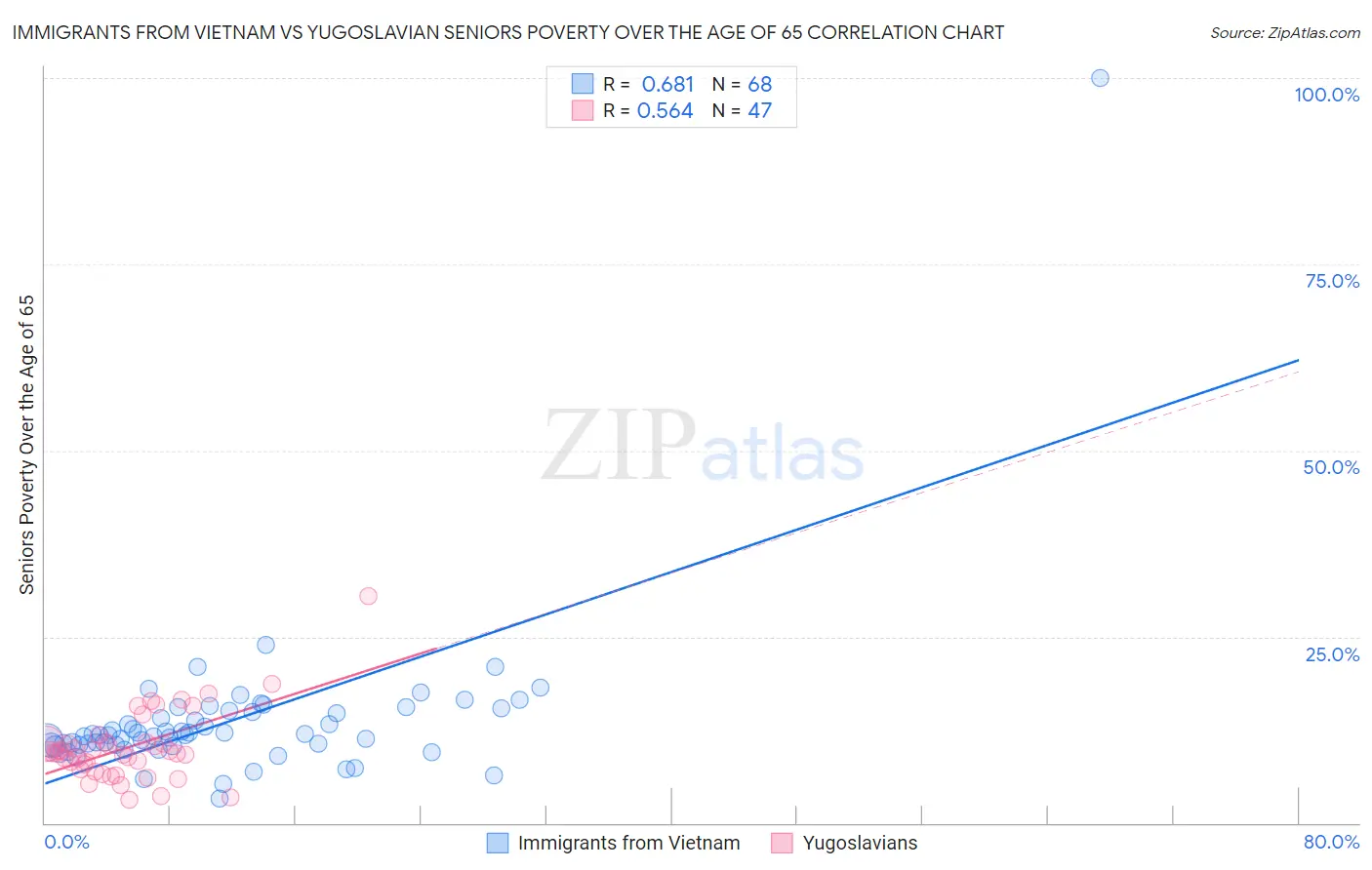 Immigrants from Vietnam vs Yugoslavian Seniors Poverty Over the Age of 65