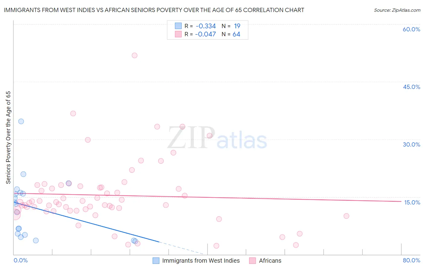 Immigrants from West Indies vs African Seniors Poverty Over the Age of 65