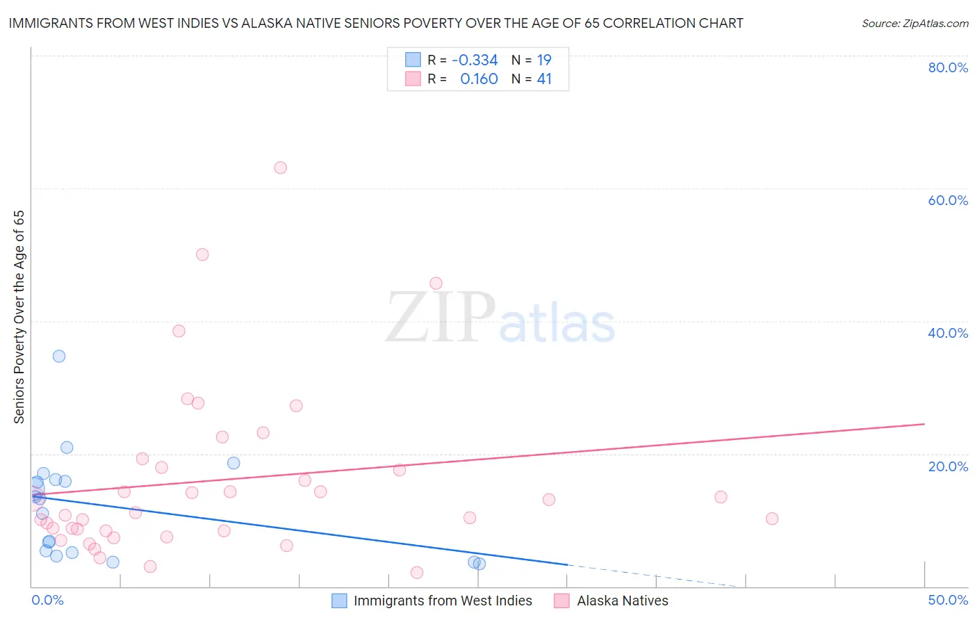 Immigrants from West Indies vs Alaska Native Seniors Poverty Over the Age of 65