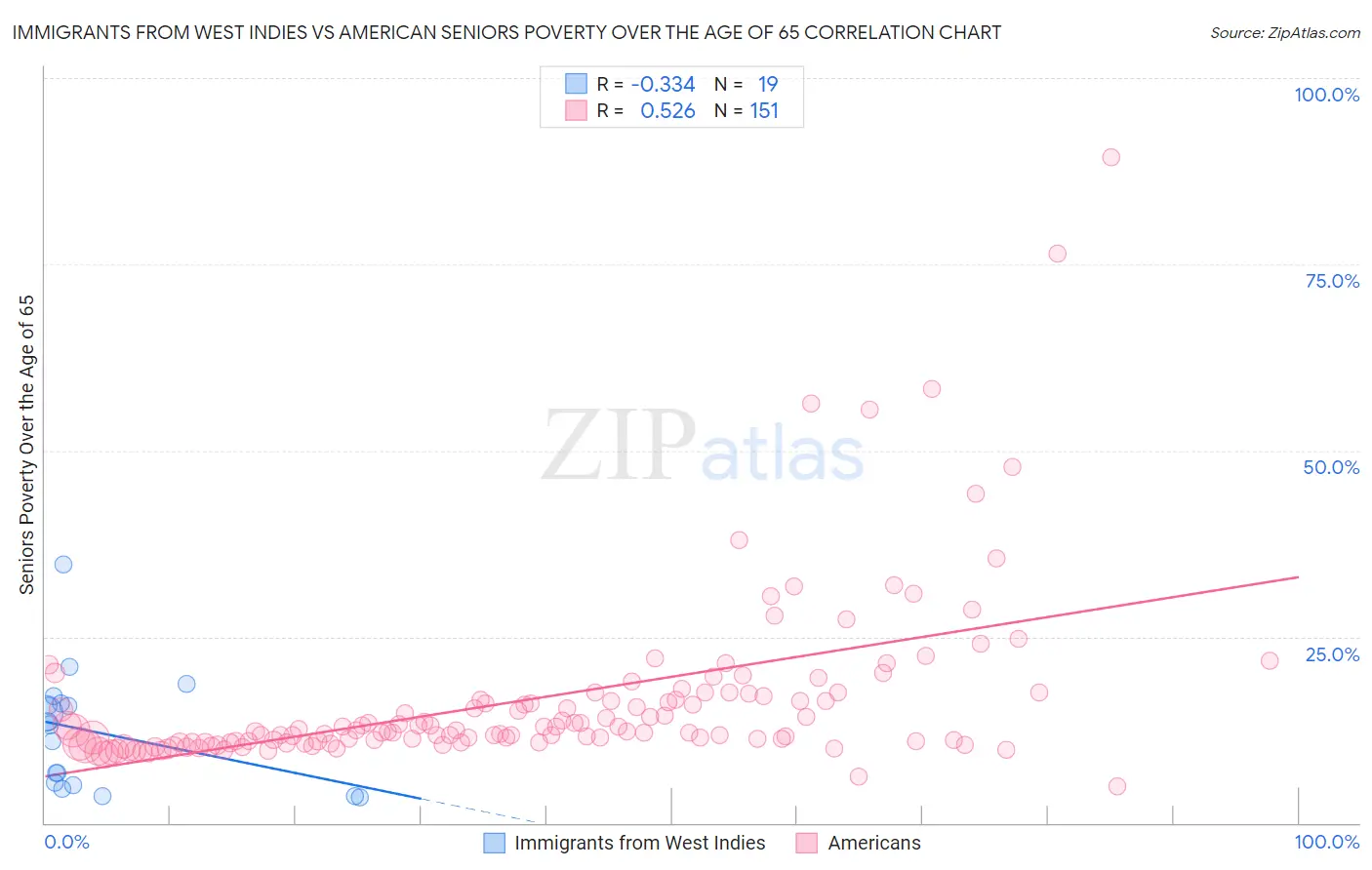 Immigrants from West Indies vs American Seniors Poverty Over the Age of 65