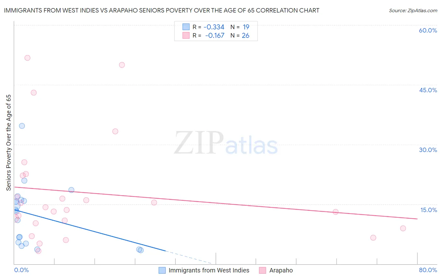 Immigrants from West Indies vs Arapaho Seniors Poverty Over the Age of 65