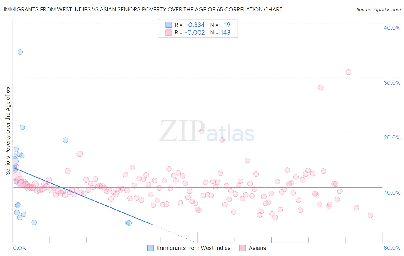 Immigrants from West Indies vs Asian Seniors Poverty Over the Age of 65