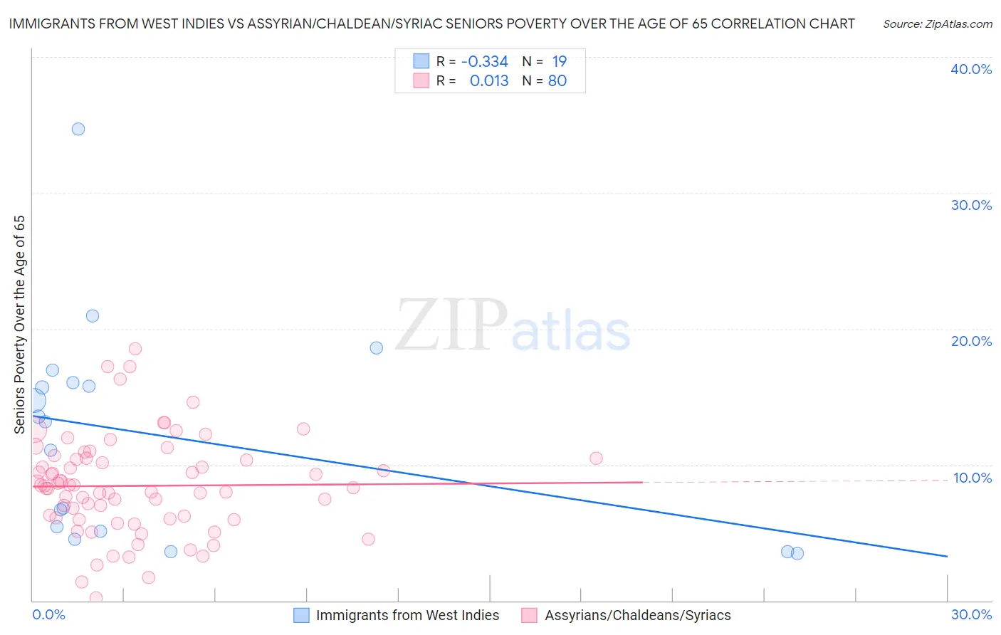 Immigrants from West Indies vs Assyrian/Chaldean/Syriac Seniors Poverty Over the Age of 65