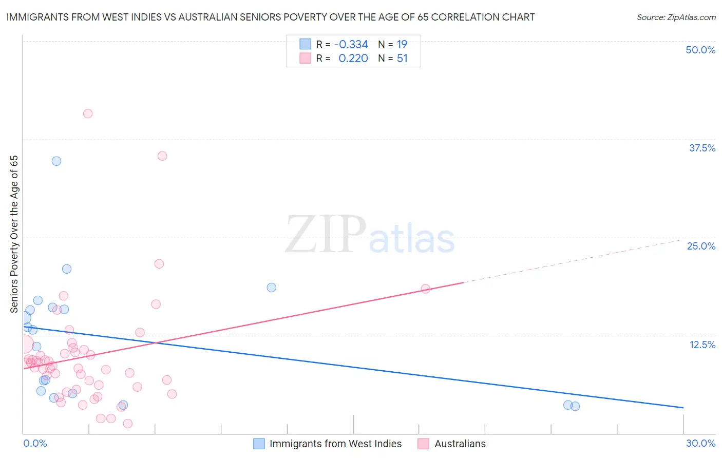 Immigrants from West Indies vs Australian Seniors Poverty Over the Age of 65