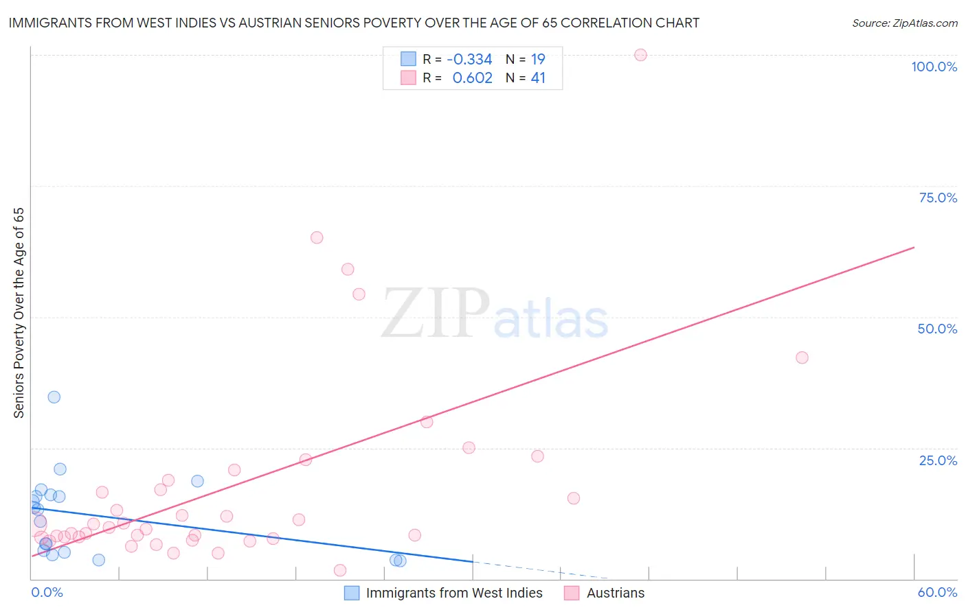 Immigrants from West Indies vs Austrian Seniors Poverty Over the Age of 65