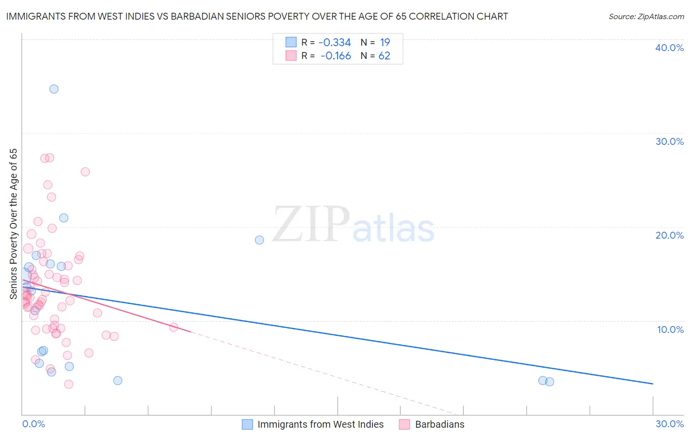 Immigrants from West Indies vs Barbadian Seniors Poverty Over the Age of 65
