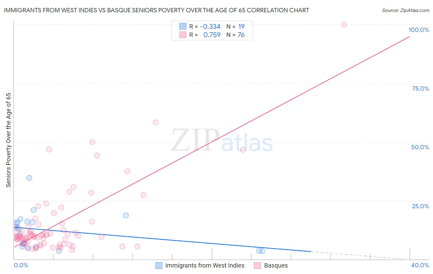 Immigrants from West Indies vs Basque Seniors Poverty Over the Age of 65