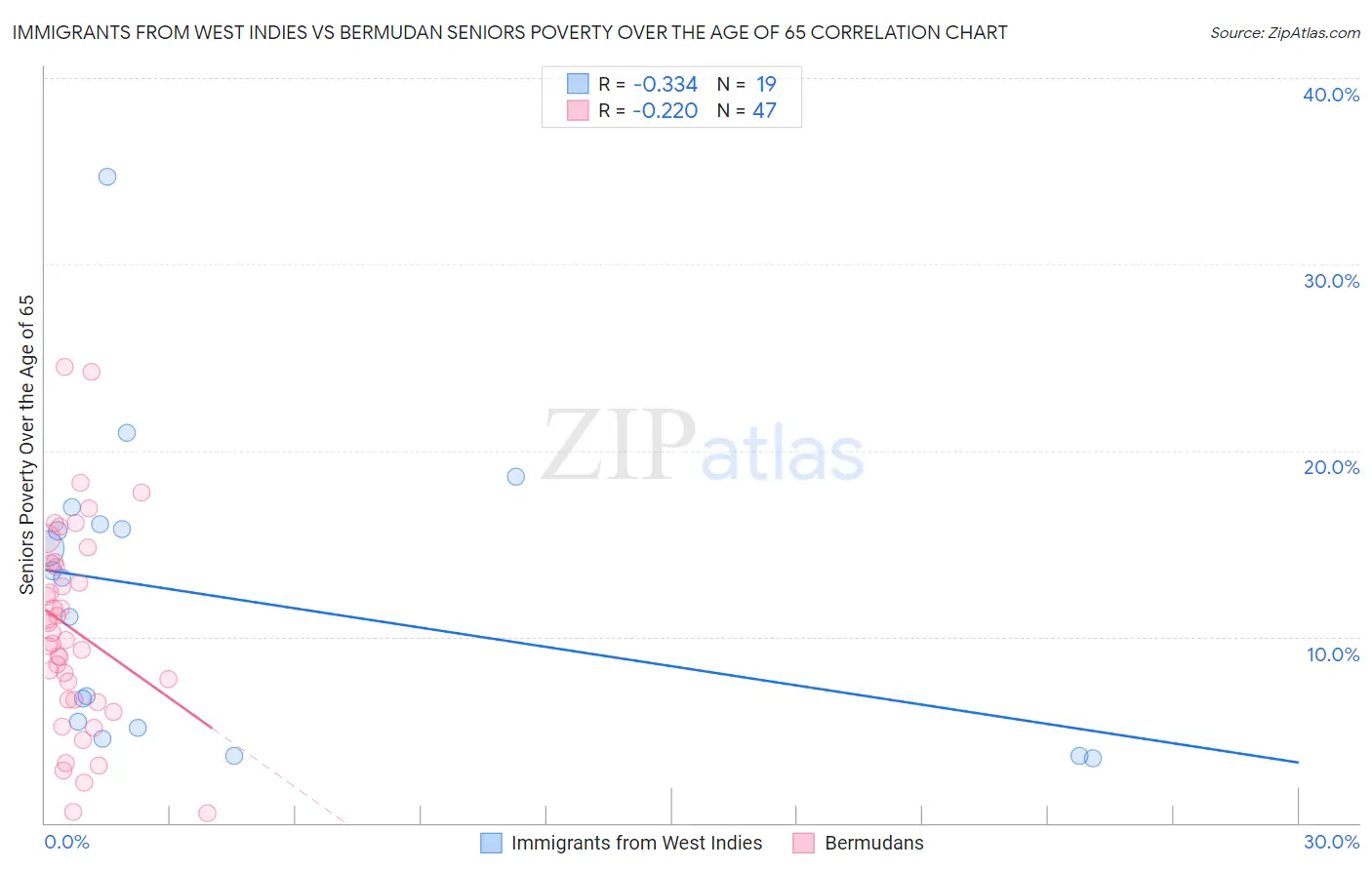 Immigrants from West Indies vs Bermudan Seniors Poverty Over the Age of 65