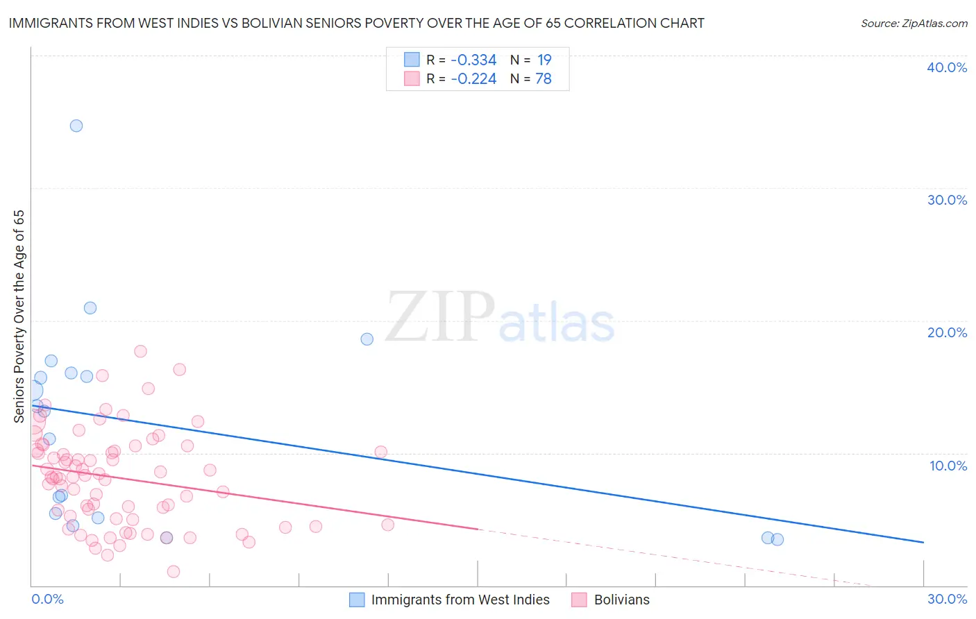 Immigrants from West Indies vs Bolivian Seniors Poverty Over the Age of 65