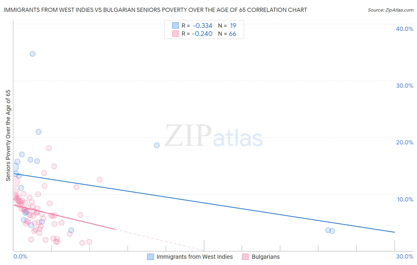 Immigrants from West Indies vs Bulgarian Seniors Poverty Over the Age of 65
