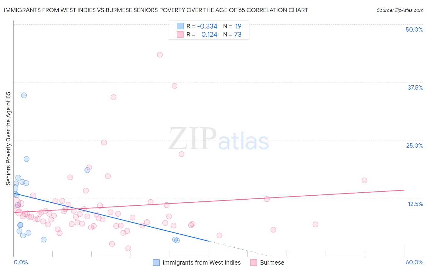 Immigrants from West Indies vs Burmese Seniors Poverty Over the Age of 65
