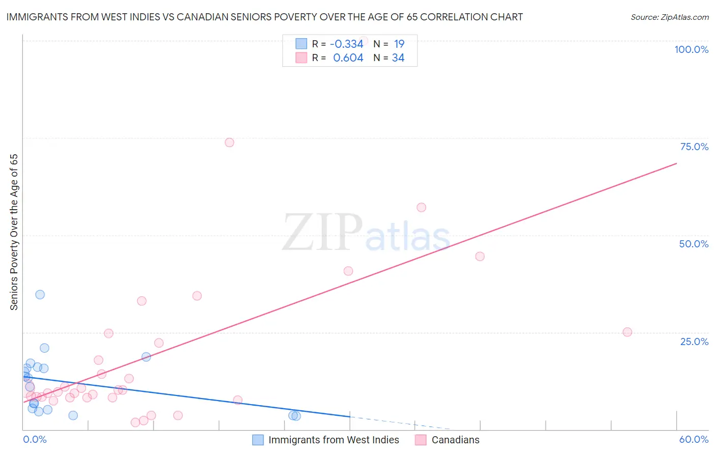 Immigrants from West Indies vs Canadian Seniors Poverty Over the Age of 65