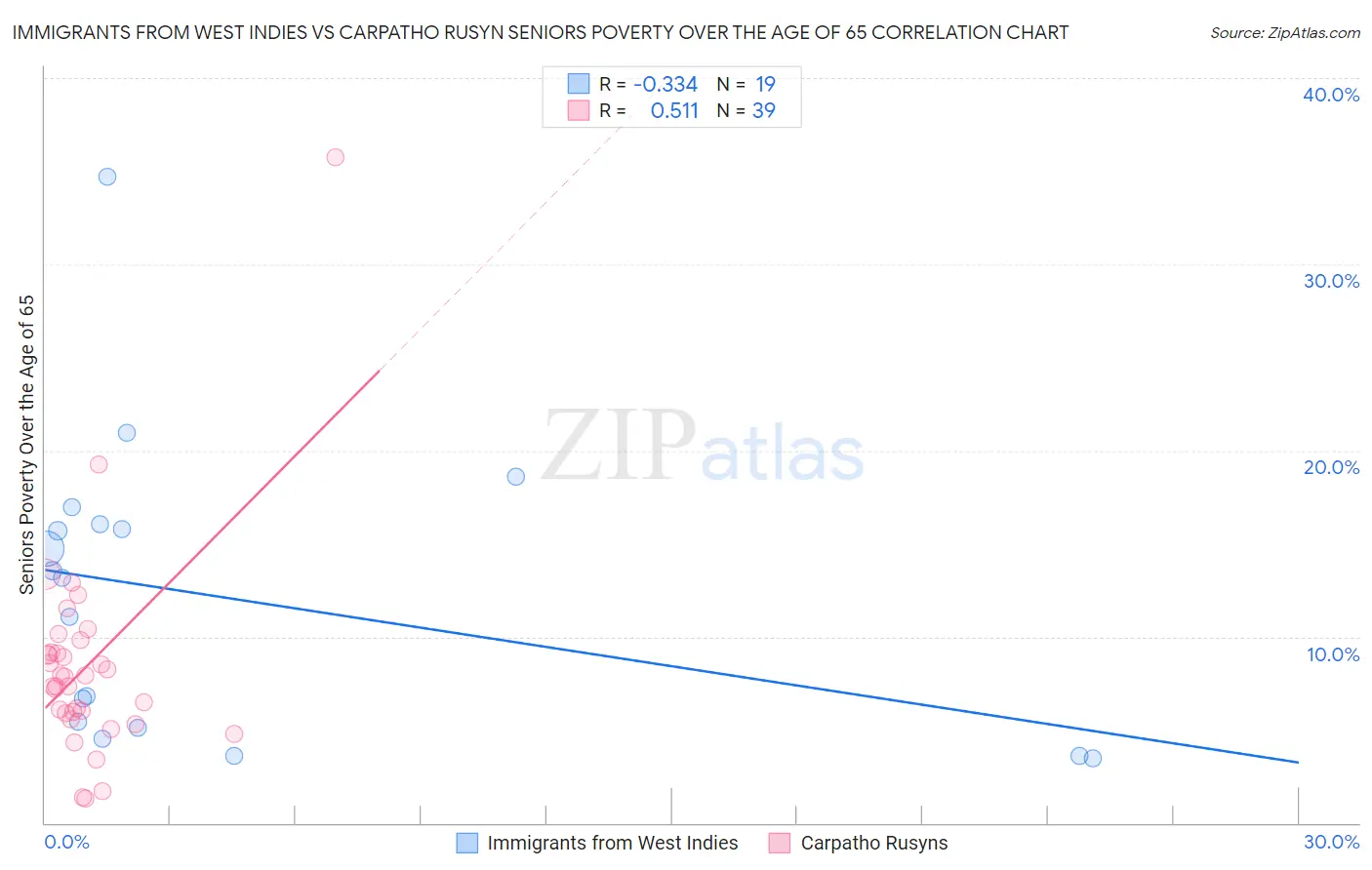 Immigrants from West Indies vs Carpatho Rusyn Seniors Poverty Over the Age of 65