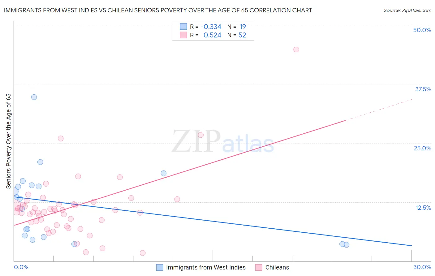 Immigrants from West Indies vs Chilean Seniors Poverty Over the Age of 65