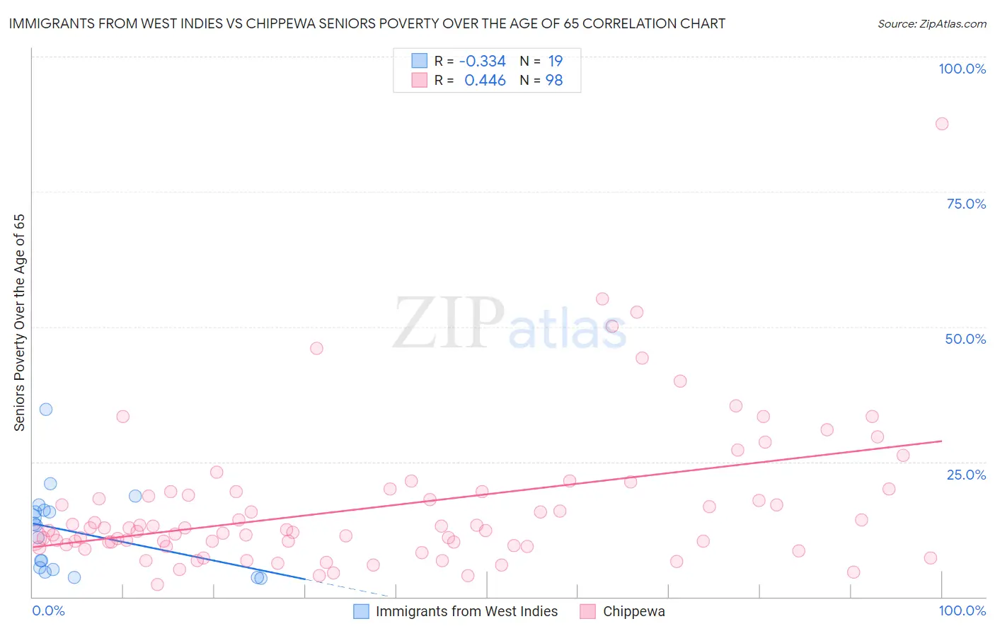Immigrants from West Indies vs Chippewa Seniors Poverty Over the Age of 65