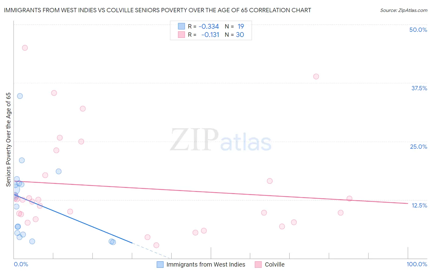 Immigrants from West Indies vs Colville Seniors Poverty Over the Age of 65