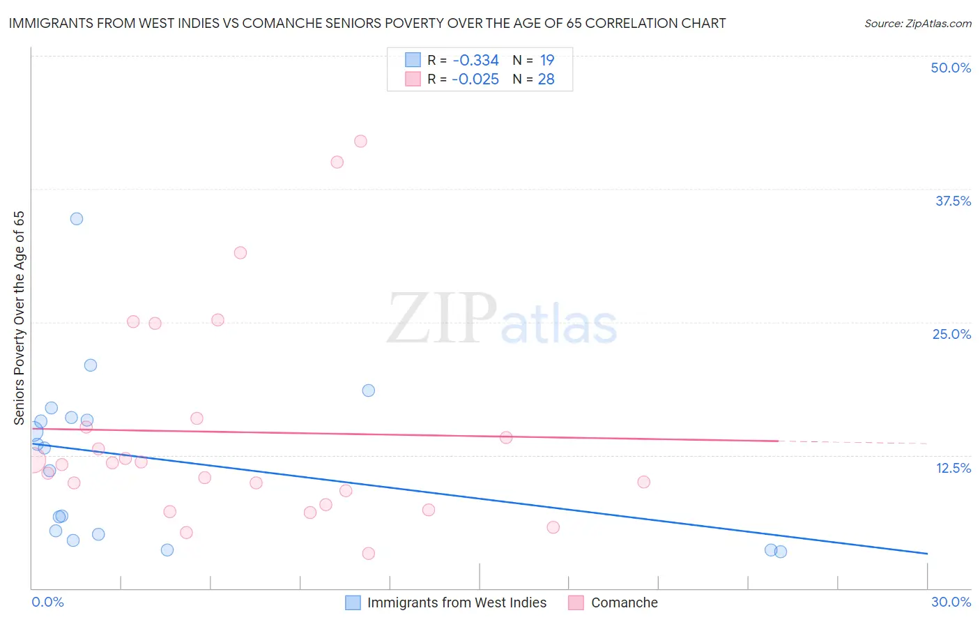 Immigrants from West Indies vs Comanche Seniors Poverty Over the Age of 65