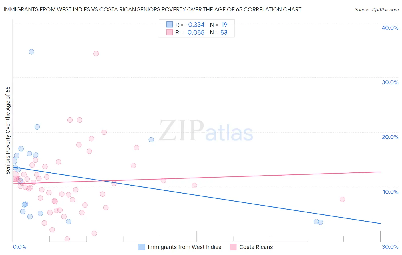 Immigrants from West Indies vs Costa Rican Seniors Poverty Over the Age of 65