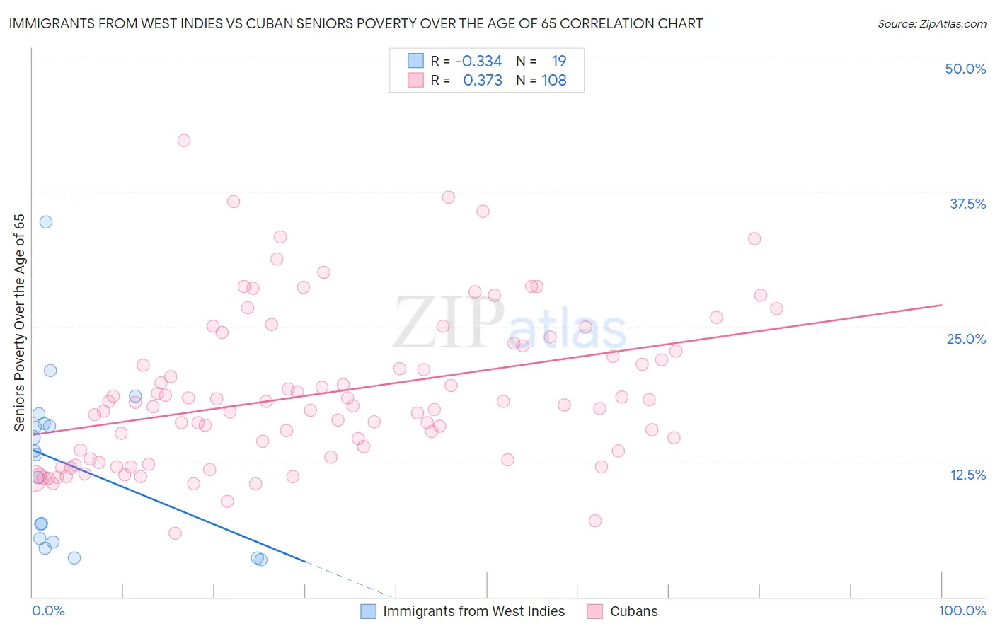 Immigrants from West Indies vs Cuban Seniors Poverty Over the Age of 65