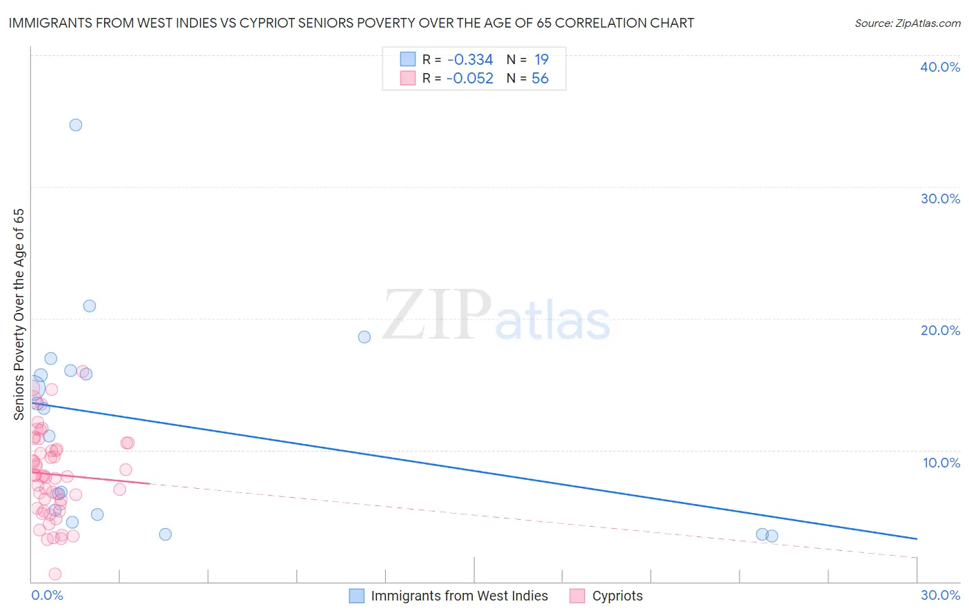 Immigrants from West Indies vs Cypriot Seniors Poverty Over the Age of 65