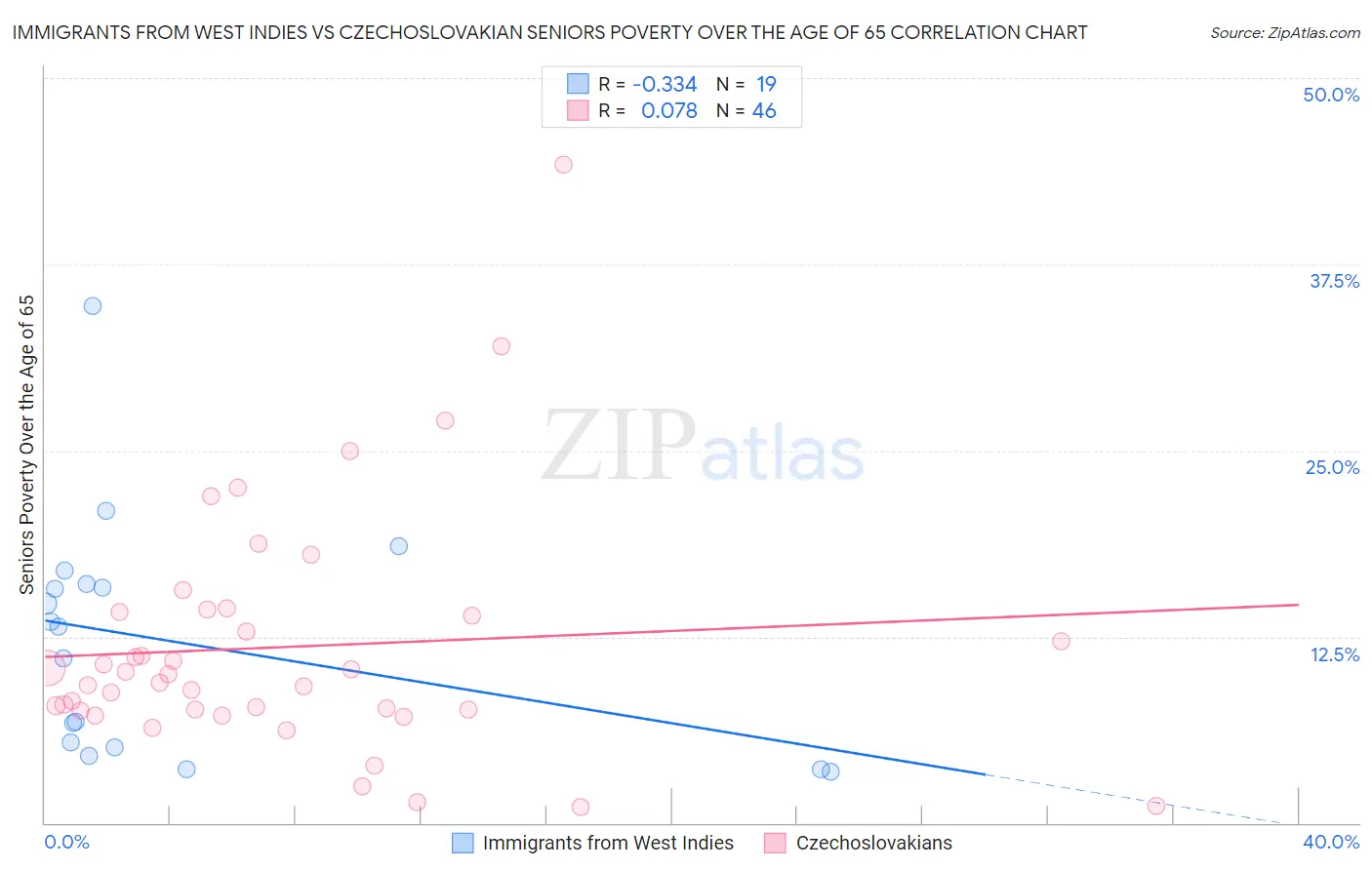 Immigrants from West Indies vs Czechoslovakian Seniors Poverty Over the Age of 65