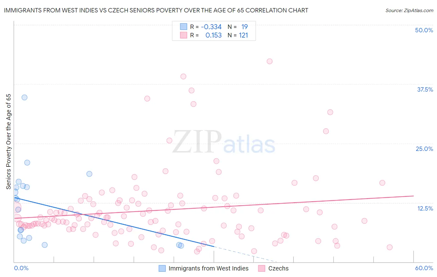 Immigrants from West Indies vs Czech Seniors Poverty Over the Age of 65