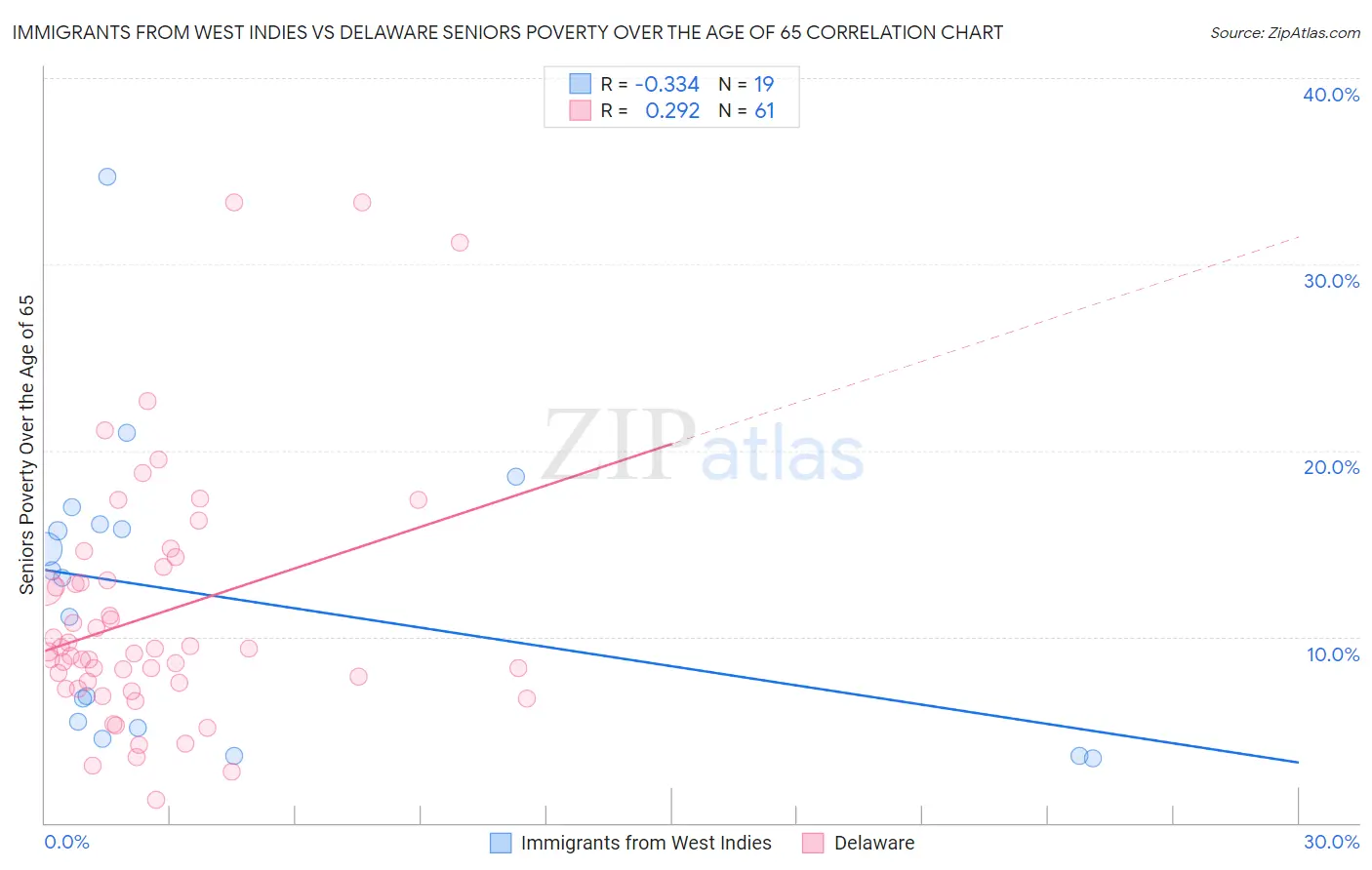 Immigrants from West Indies vs Delaware Seniors Poverty Over the Age of 65