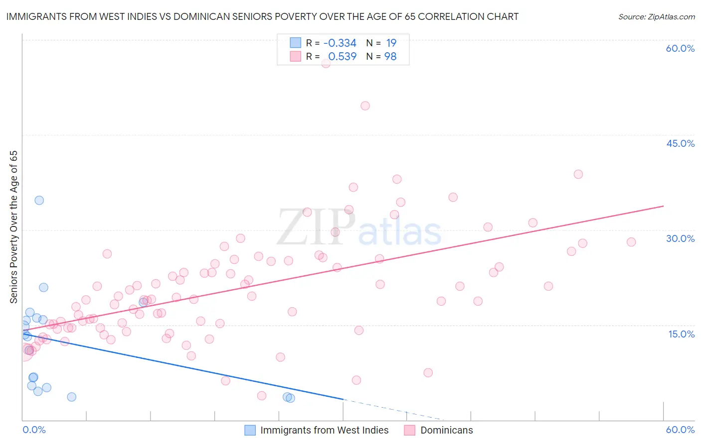 Immigrants from West Indies vs Dominican Seniors Poverty Over the Age of 65