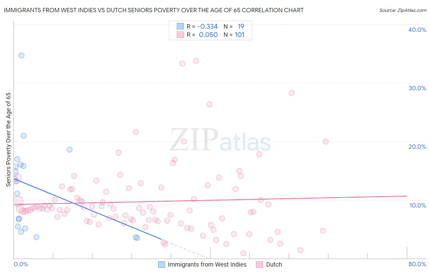 Immigrants from West Indies vs Dutch Seniors Poverty Over the Age of 65