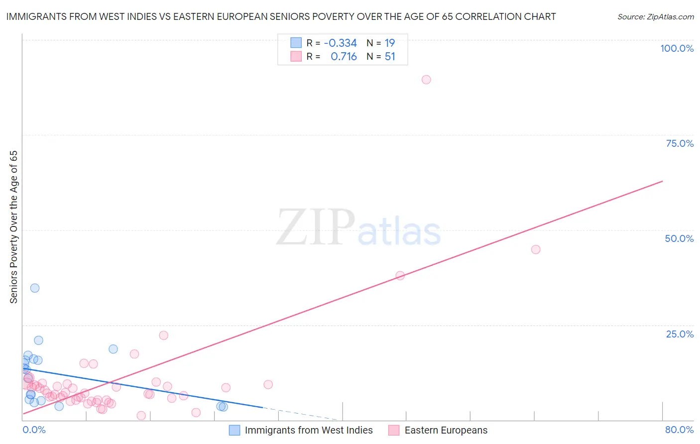 Immigrants from West Indies vs Eastern European Seniors Poverty Over the Age of 65